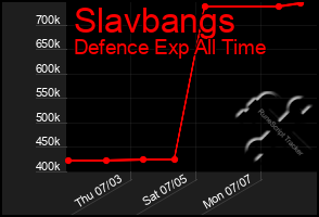 Total Graph of Slavbangs