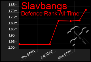 Total Graph of Slavbangs