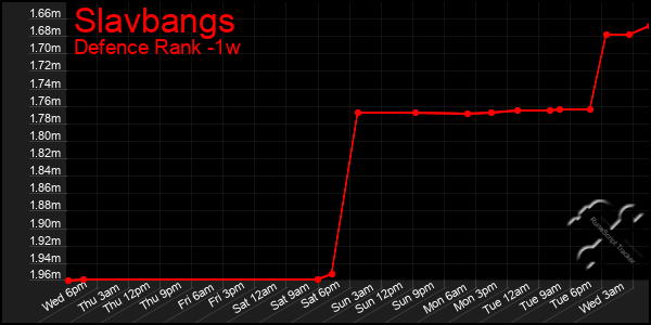 Last 7 Days Graph of Slavbangs