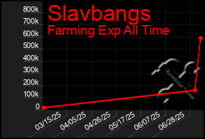 Total Graph of Slavbangs