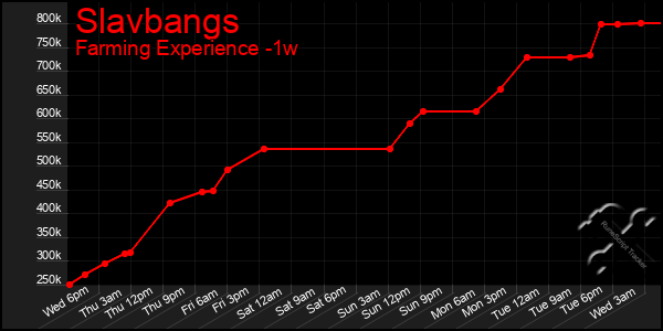 Last 7 Days Graph of Slavbangs