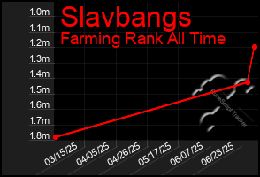 Total Graph of Slavbangs