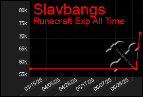 Total Graph of Slavbangs