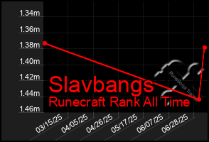 Total Graph of Slavbangs