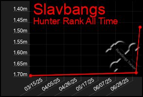 Total Graph of Slavbangs