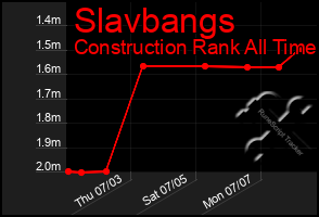 Total Graph of Slavbangs
