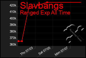 Total Graph of Slavbangs