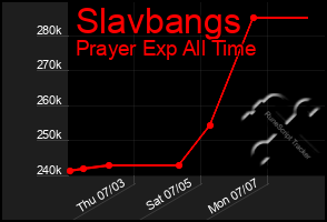 Total Graph of Slavbangs