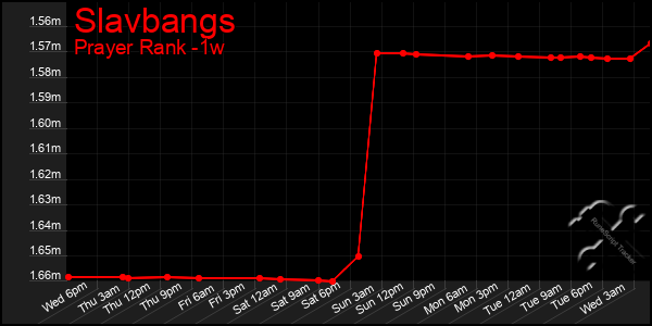 Last 7 Days Graph of Slavbangs