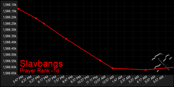 Last 24 Hours Graph of Slavbangs