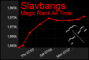 Total Graph of Slavbangs
