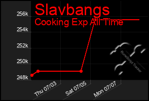 Total Graph of Slavbangs