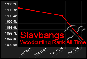 Total Graph of Slavbangs