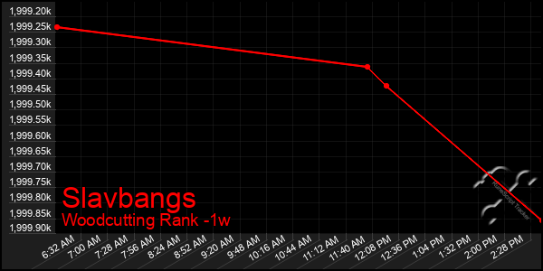 Last 7 Days Graph of Slavbangs