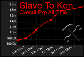 Total Graph of Slave To Ken