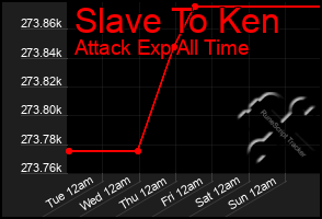 Total Graph of Slave To Ken