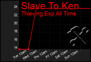 Total Graph of Slave To Ken