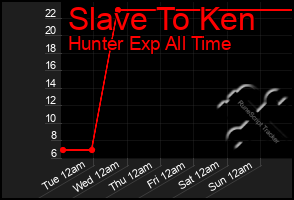 Total Graph of Slave To Ken