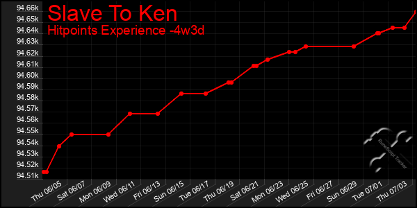 Last 31 Days Graph of Slave To Ken