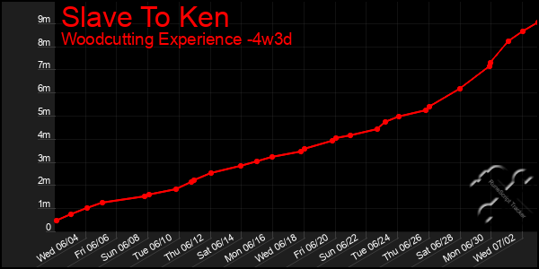 Last 31 Days Graph of Slave To Ken