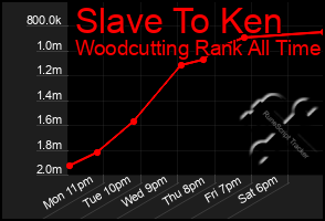 Total Graph of Slave To Ken
