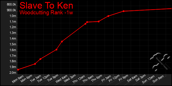 Last 7 Days Graph of Slave To Ken