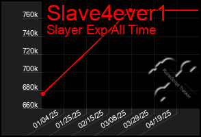 Total Graph of Slave4ever1