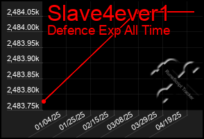 Total Graph of Slave4ever1