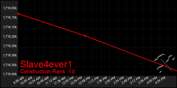 Last 24 Hours Graph of Slave4ever1