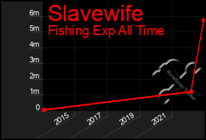 Total Graph of Slavewife