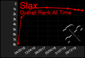 Total Graph of Slax