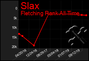 Total Graph of Slax