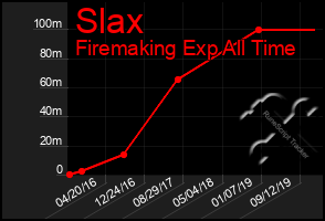 Total Graph of Slax