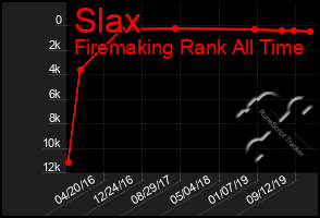 Total Graph of Slax