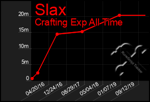 Total Graph of Slax