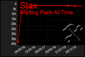 Total Graph of Slax