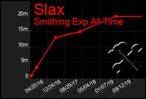 Total Graph of Slax