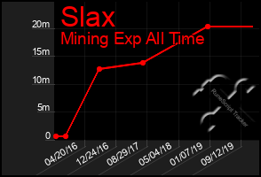 Total Graph of Slax