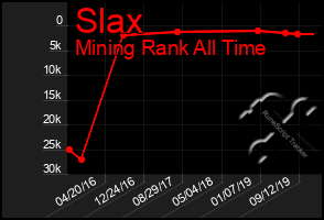 Total Graph of Slax