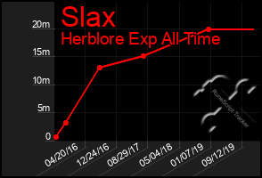 Total Graph of Slax