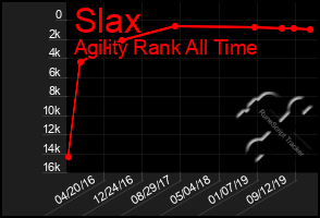 Total Graph of Slax