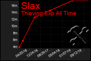 Total Graph of Slax