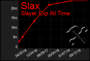 Total Graph of Slax