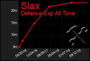 Total Graph of Slax