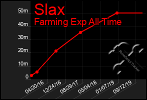 Total Graph of Slax