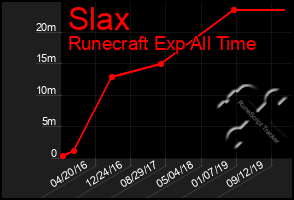 Total Graph of Slax