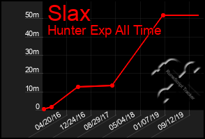 Total Graph of Slax