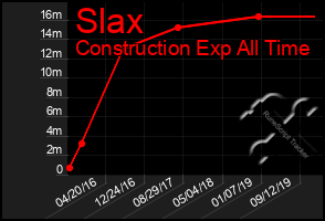 Total Graph of Slax