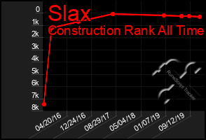 Total Graph of Slax