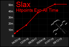 Total Graph of Slax